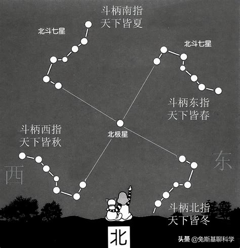 北斗星方向|认识“北斗七星”：可定方向、定季节